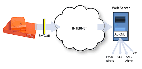 ip.buffer to web server